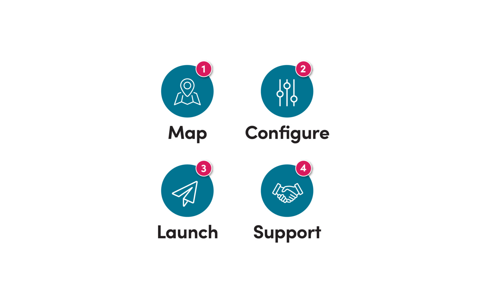 Icons displaying Blue Wren's 4 step process: Map, Configure, Launch and Support